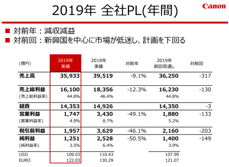 【2021年1月】キヤノンの財務諸表を5分で解説。 | 高配当株式で利回 …