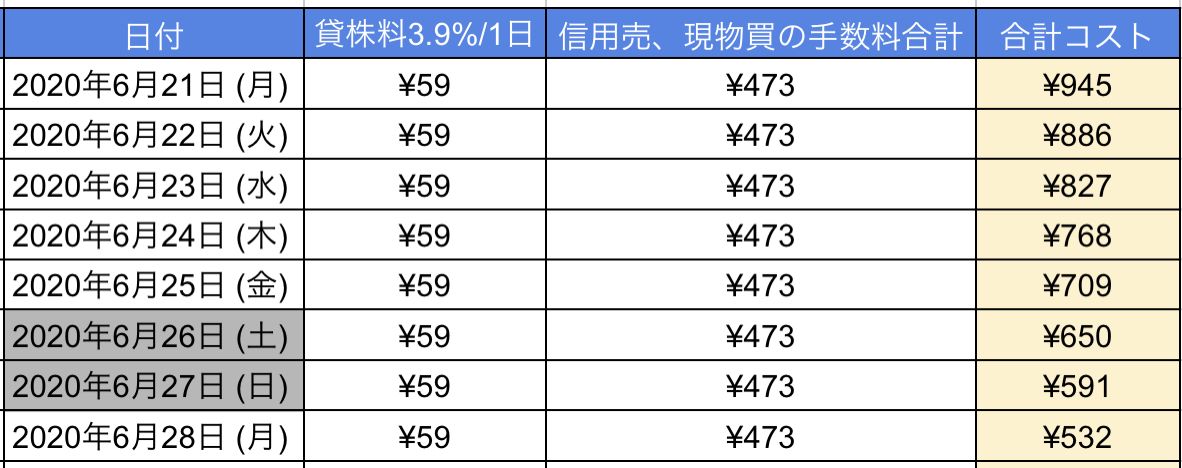 年マクドナルド株主優待のクロス取引コストは円〜。   高