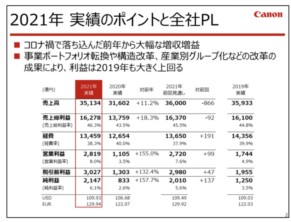 キヤノン（7751）2021年12月期決算を発表。期末配当金は55円（年間100円） | 高配当 …