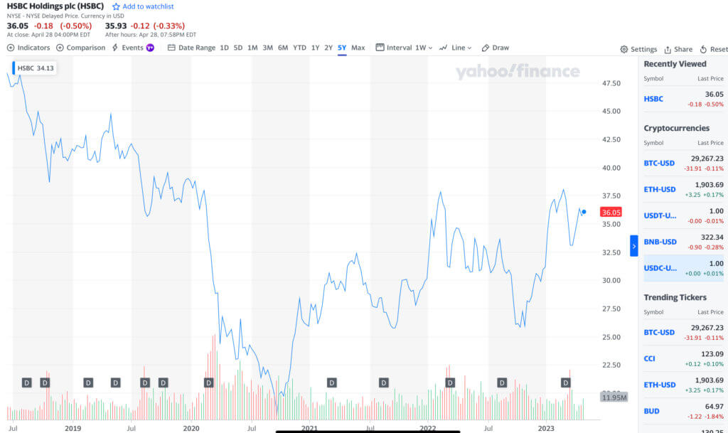 HSBCの株価推移