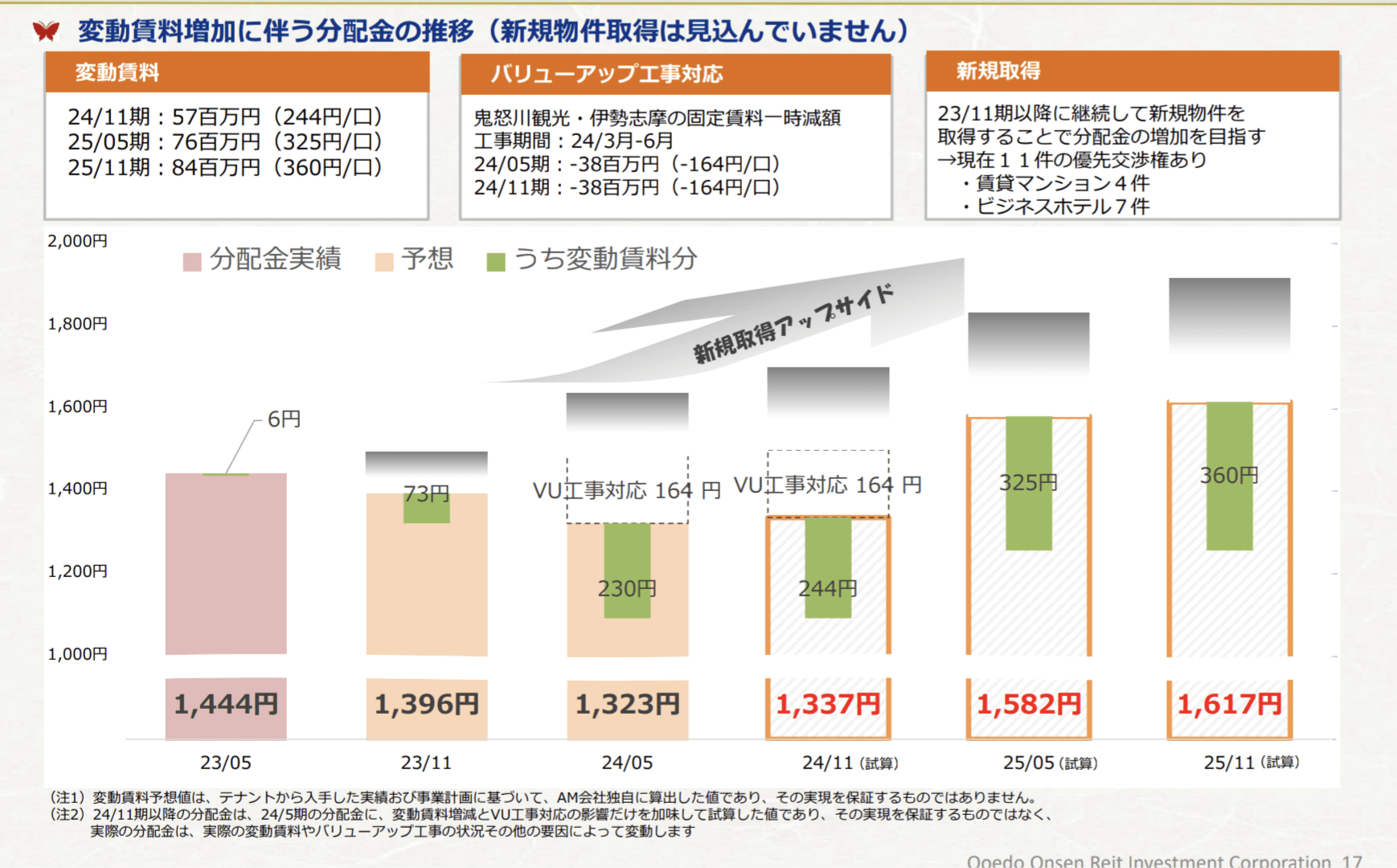 2023年8月】大江戸温泉リートより分配金1,151円！年間利回4.37％ | 高